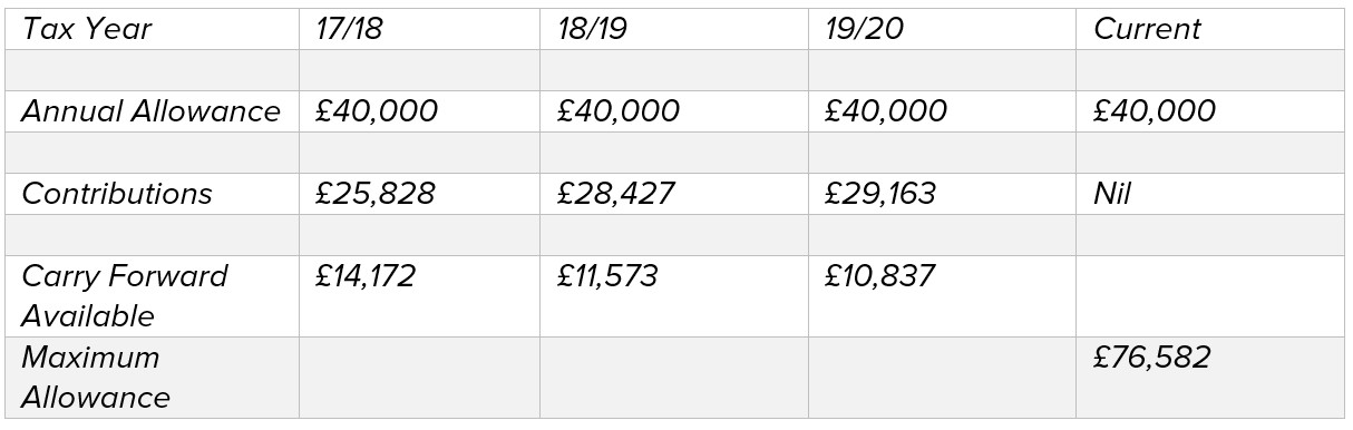 Pension Carry Forward - 4 Financial Planning - Bristol IFA